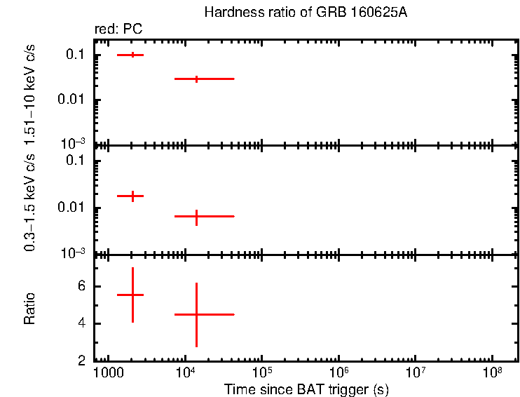 Hardness ratio of GRB 160625A