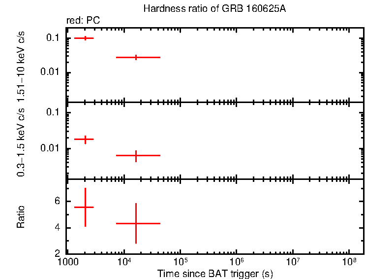 Hardness ratio of GRB 160625A