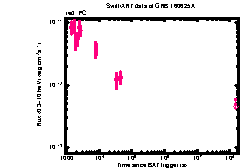 XRT Light curve of GRB 160625A