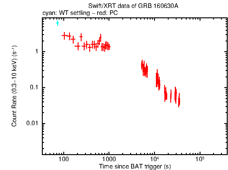 Light curve of GRB 160630A