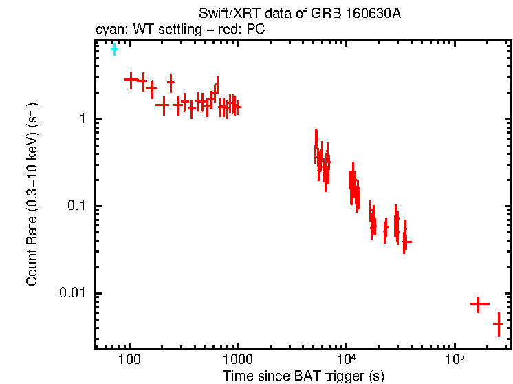 Light curve of GRB 160630A