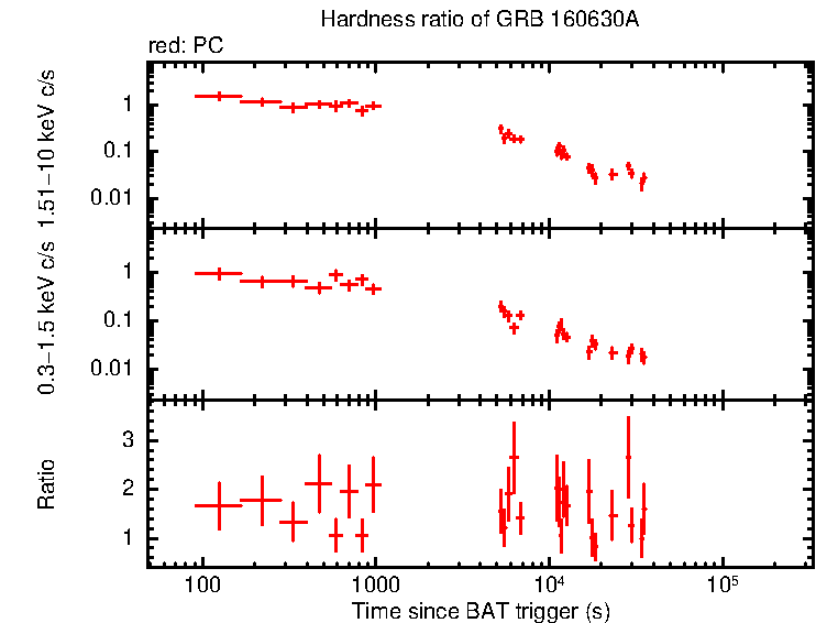 Hardness ratio of GRB 160630A