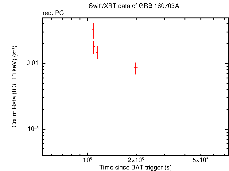 Light curve of GRB 160703A