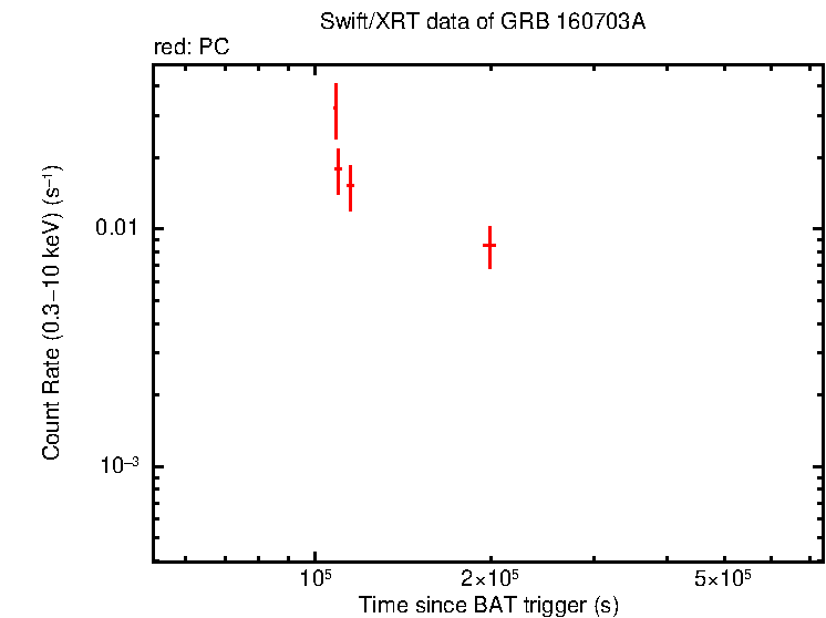 Light curve of GRB 160703A