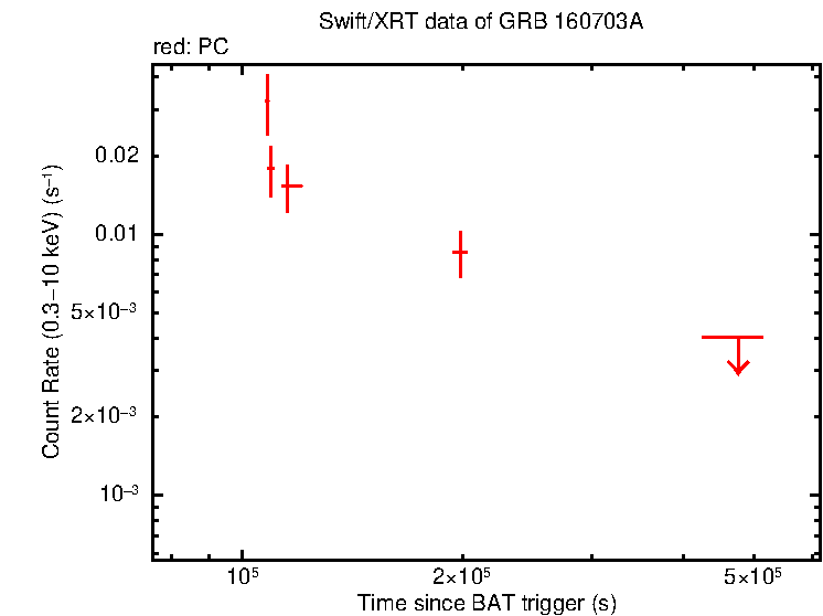 Light curve of GRB 160703A