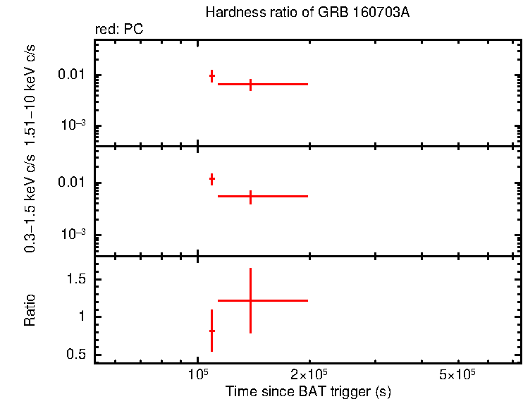 Hardness ratio of GRB 160703A