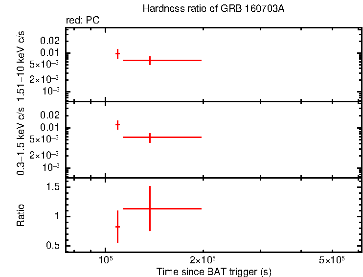 Hardness ratio of GRB 160703A