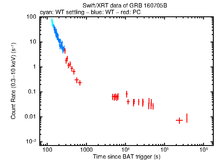 Light curve of GRB 160705B