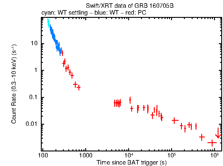 Light curve of GRB 160705B