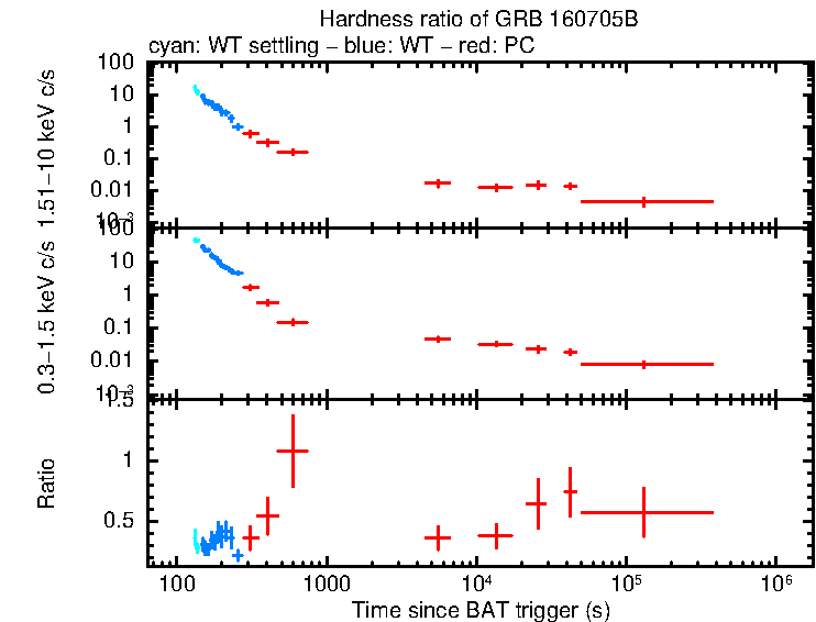 Hardness ratio of GRB 160705B