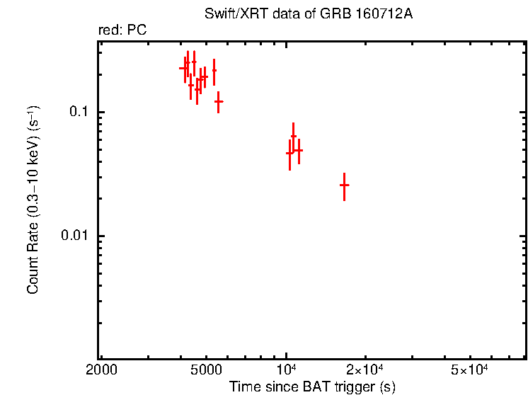 Light curve of GRB 160712A