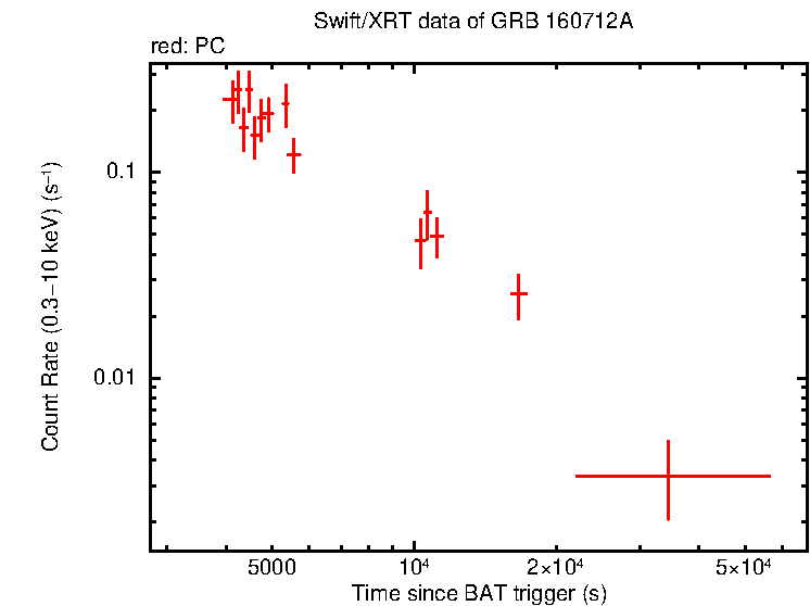 Light curve of GRB 160712A