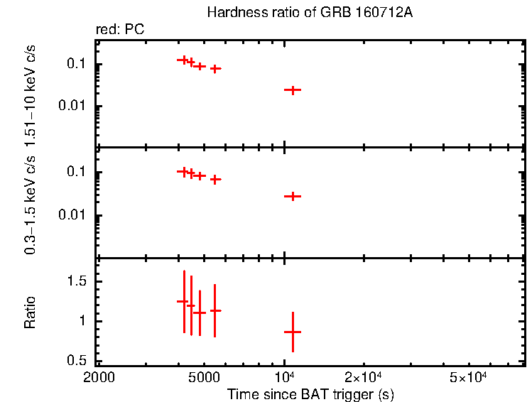 Hardness ratio of GRB 160712A