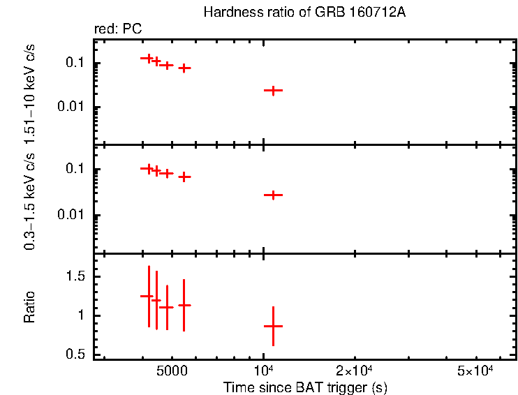 Hardness ratio of GRB 160712A
