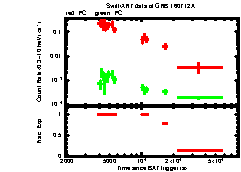 XRT Light curve of GRB 160712A