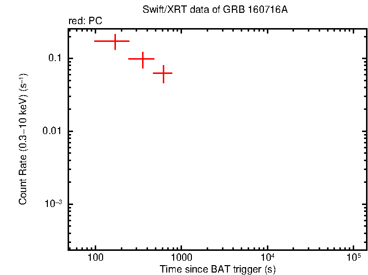 Light curve of GRB 160716A