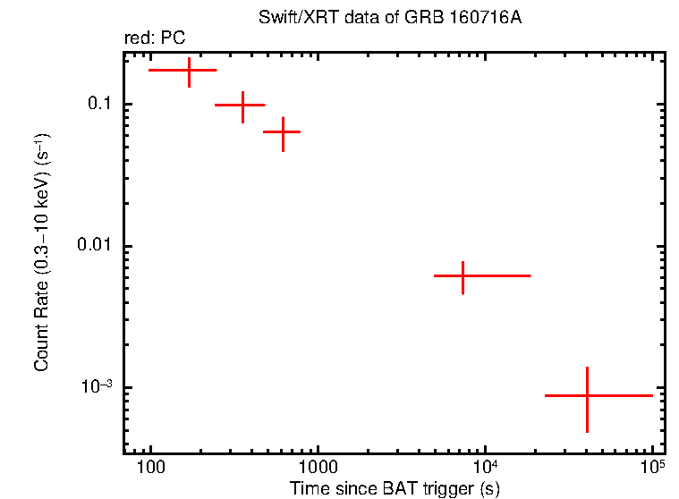 Light curve of GRB 160716A