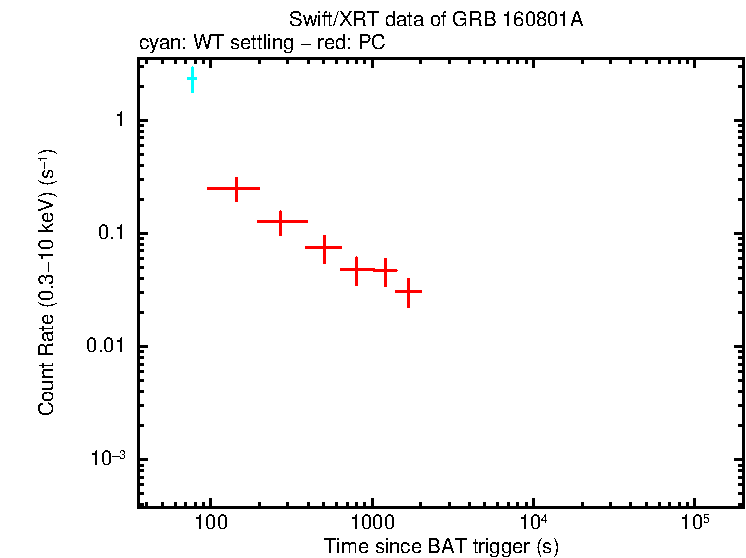 Light curve of GRB 160801A
