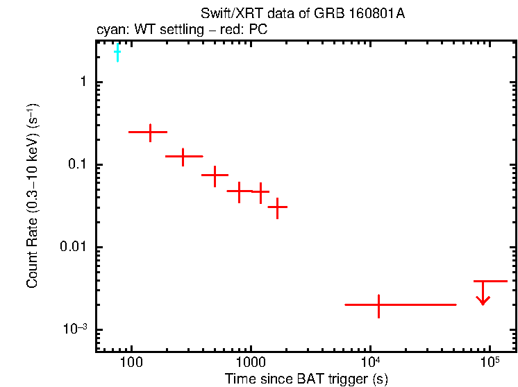 Light curve of GRB 160801A
