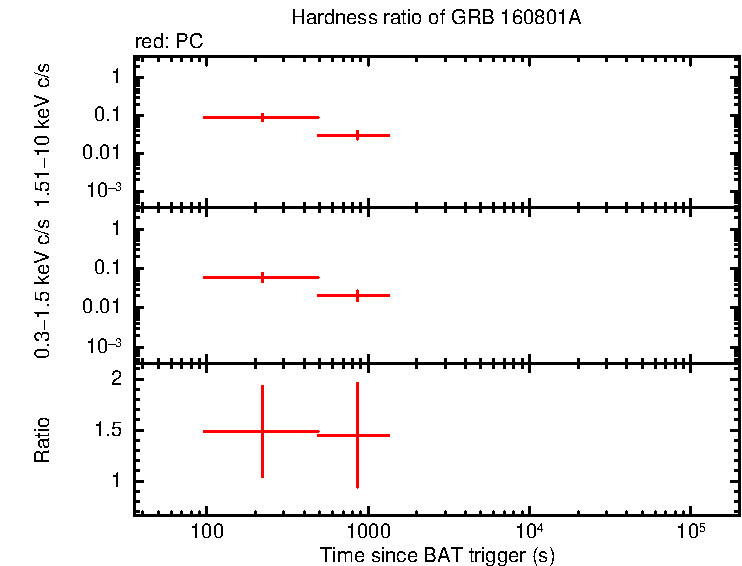 Hardness ratio of GRB 160801A