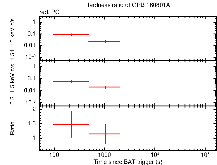Hardness ratio of GRB 160801A