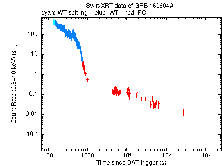Light curve of GRB 160804A