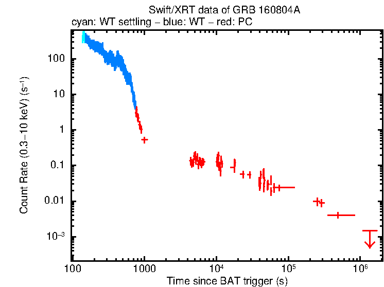 Light curve of GRB 160804A