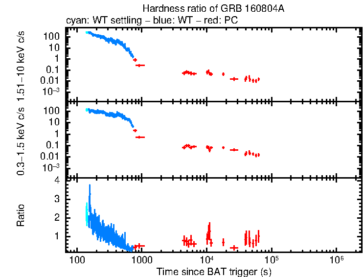 Hardness ratio of GRB 160804A