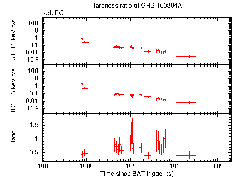 Hardness ratio of GRB 160804A