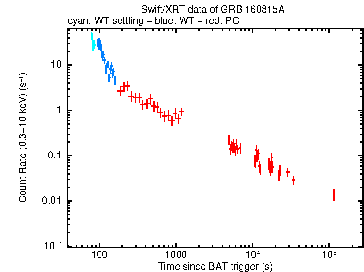Light curve of GRB 160815A
