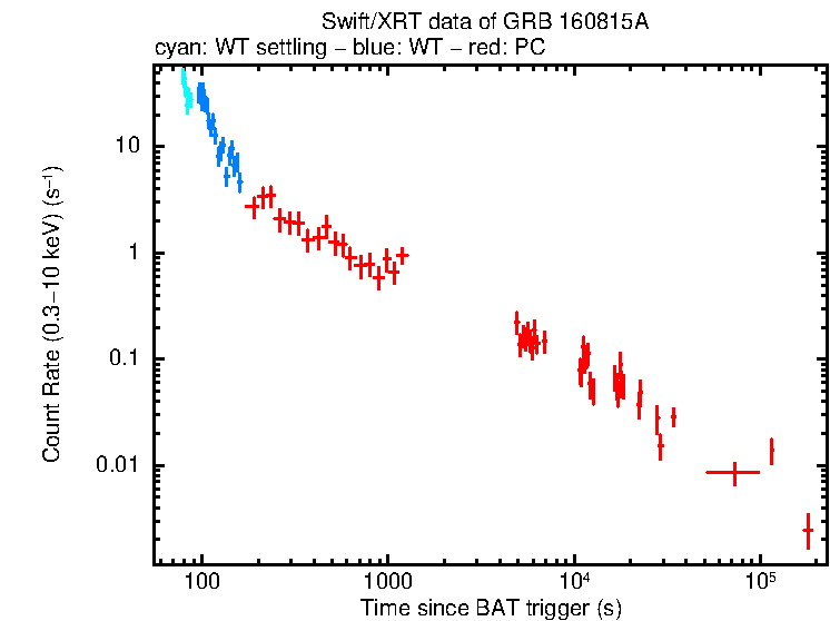 Light curve of GRB 160815A