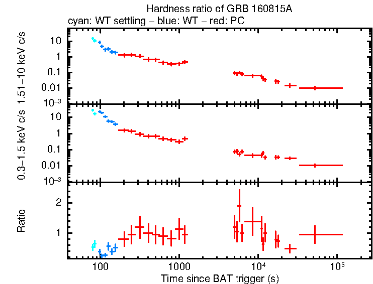 Hardness ratio of GRB 160815A