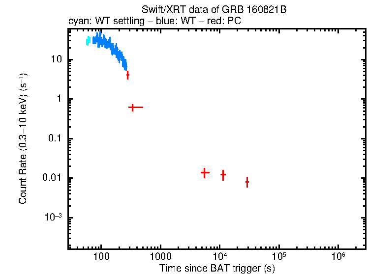 Light curve of GRB 160821B
