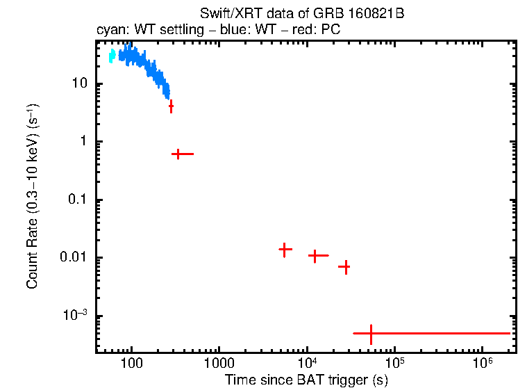 Light curve of GRB 160821B