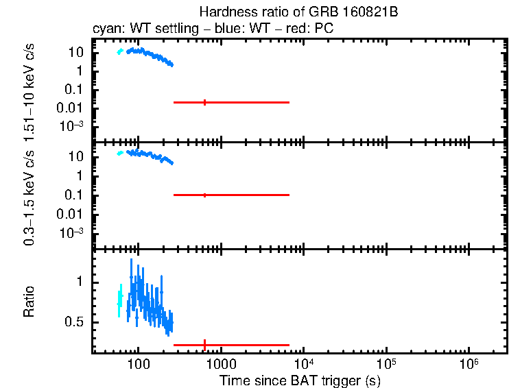 Hardness ratio of GRB 160821B
