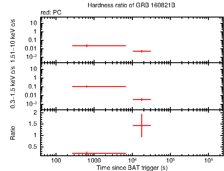 Hardness ratio of GRB 160821B