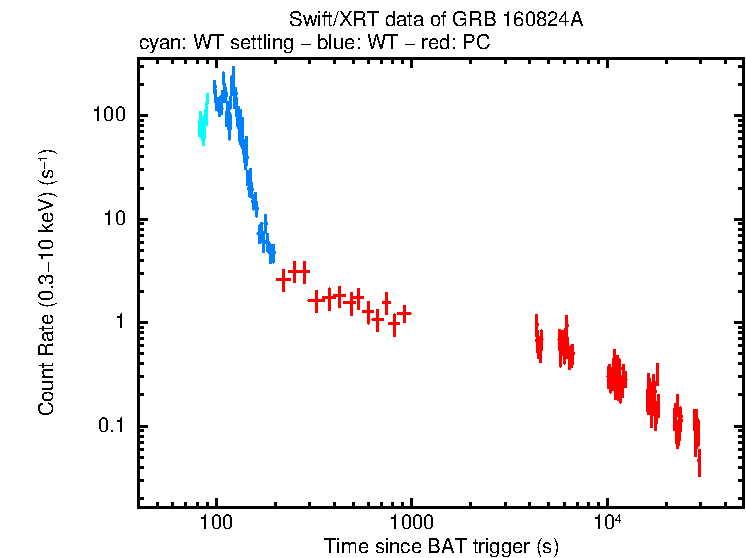 Light curve of GRB 160824A