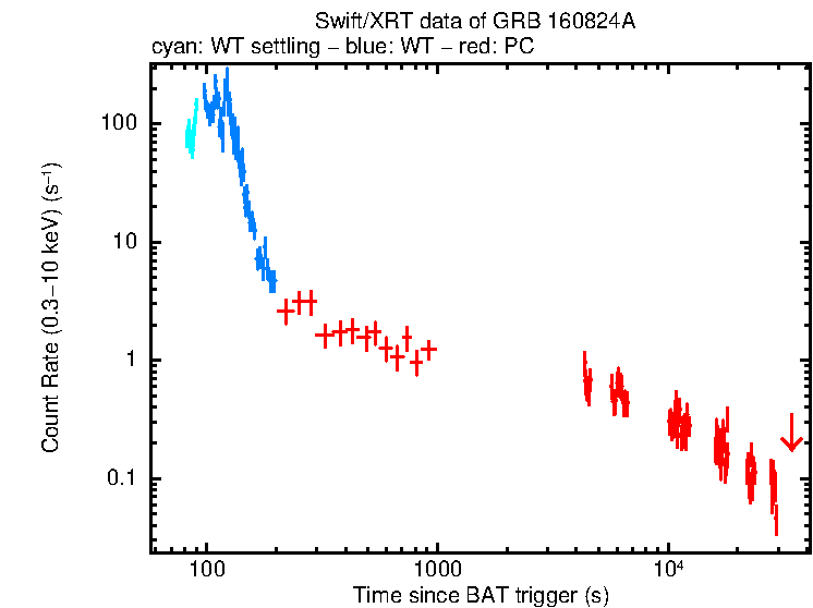 Light curve of GRB 160824A