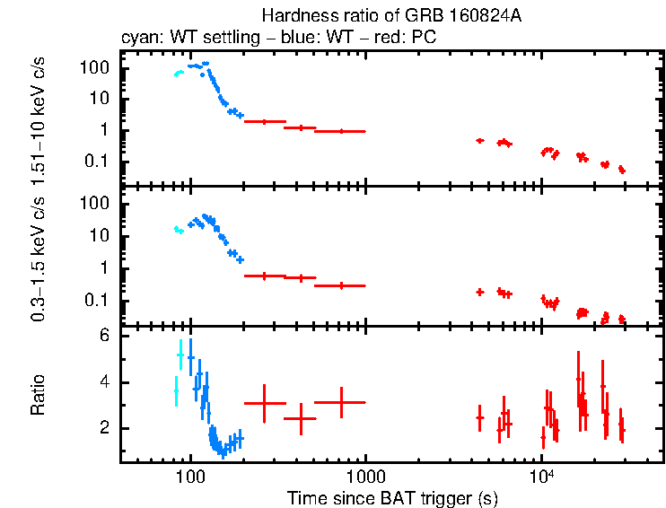 Hardness ratio of GRB 160824A