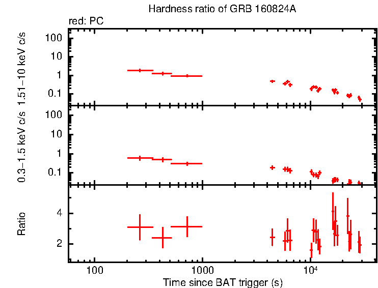 Hardness ratio of GRB 160824A