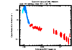 XRT Light curve of GRB 160824A