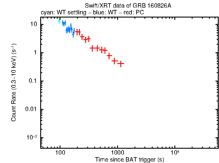 Light curve of GRB 160826A
