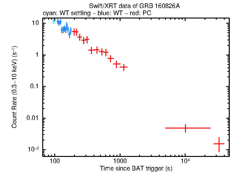 Light curve of GRB 160826A