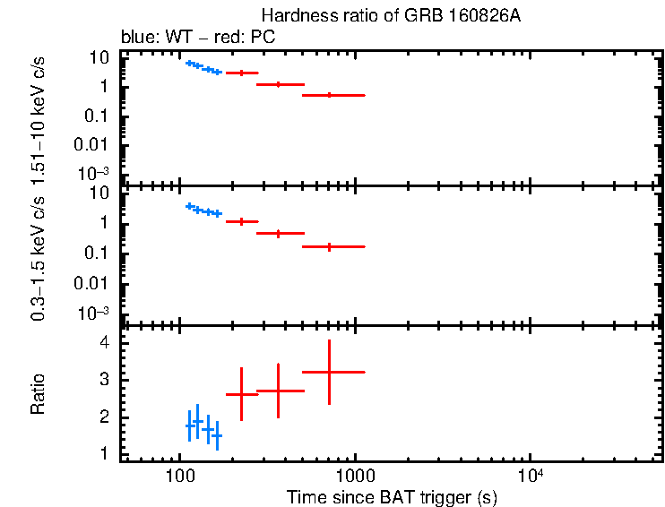 Hardness ratio of GRB 160826A