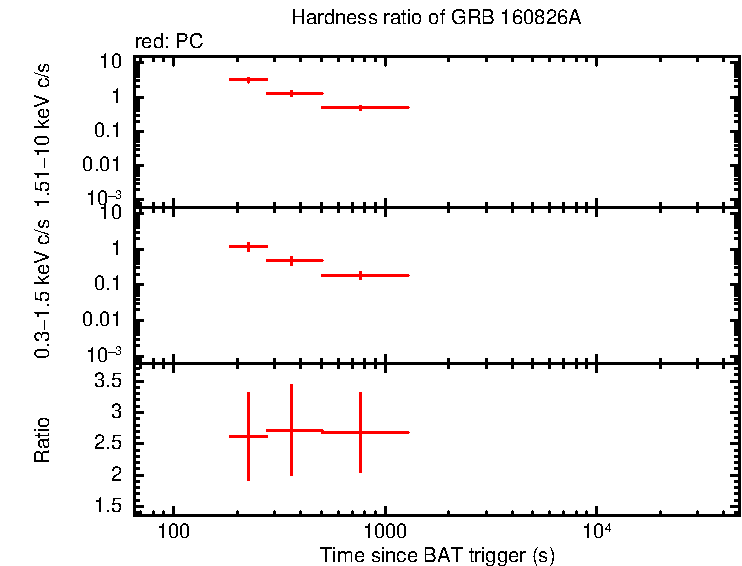 Hardness ratio of GRB 160826A