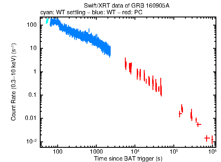 Light curve of GRB 160905A