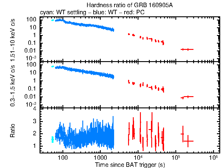 Hardness ratio of GRB 160905A