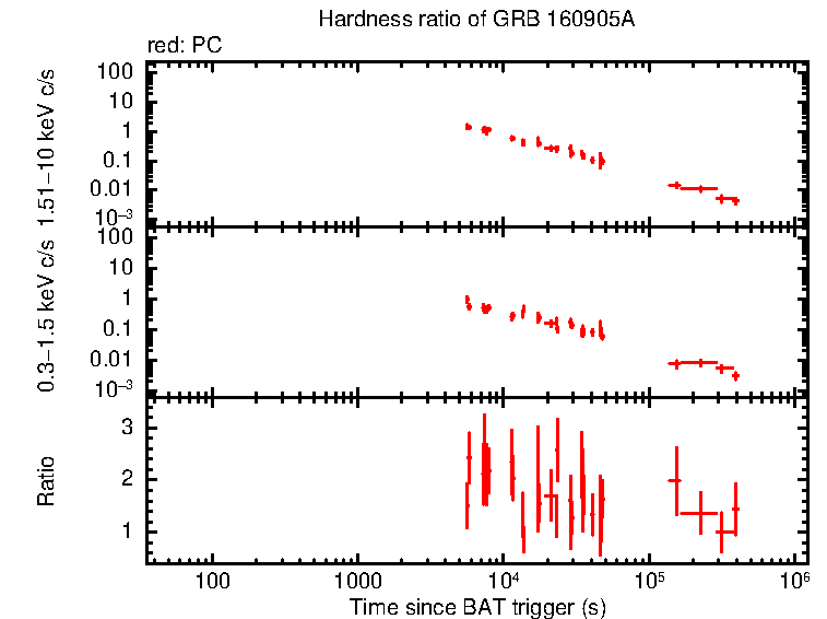 Hardness ratio of GRB 160905A
