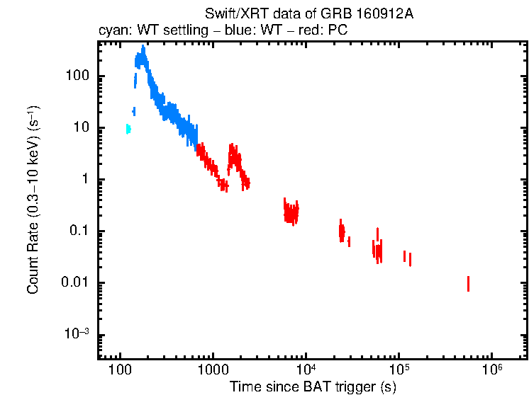 Light curve of GRB 160912A