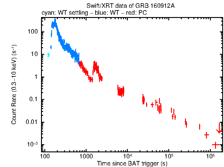 Light curve of GRB 160912A